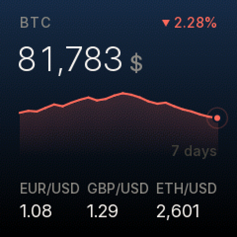 The Rates screen: “BTC 81,783 $” with a red “▼ 2.28%” and a seven-day chart, and EUR/USD 1.08, GBP/USD 1.29 and ETH/USD 2,601 along the bottom