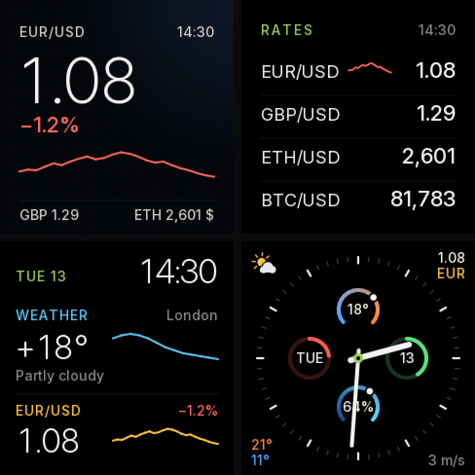 Four faces: Ticker with EUR/USD 1.08 −1.2% and a chart; Markets, a table of four pairs; Duo with the weather and a rate, each with a chart; and Pilot, an instrument panel with a rate in the corner